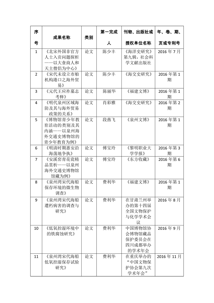 2016年福建省泉州海外交通史博物館研究清單-1.jpg